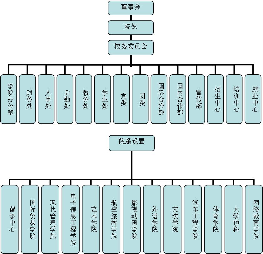 学院依托国际,国内顶端教育资源,立足良好的教学环境,坚持以人为本的